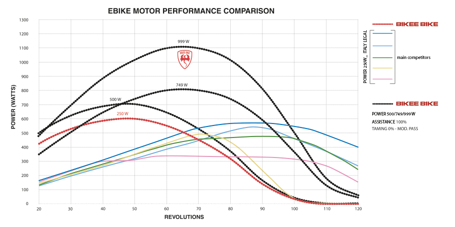 Comparativa motori elettrici per biciclette ebike